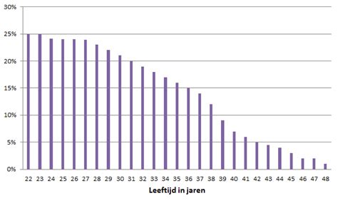 Zwanger worden op late leeftijd: Een droom over vruchtbaarheid en levenservaring